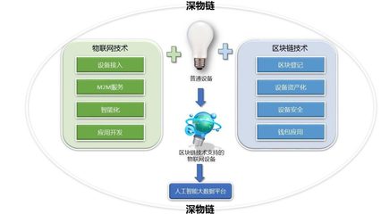 工業4.0 物聯網、區塊鏈與人工智能的技術融合，開啟智能化服務新紀元